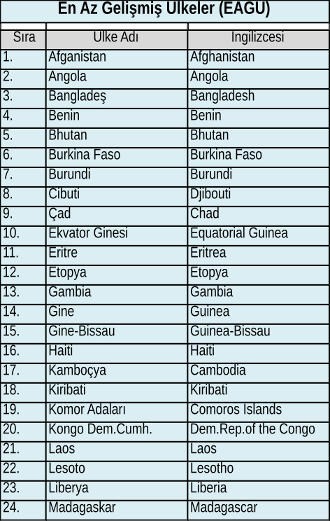 Form A Belgesi düzenlenecek ülkeler · Liste 1