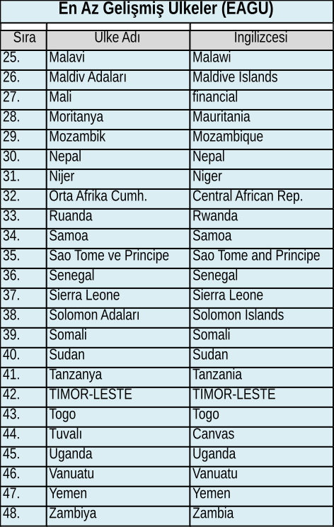 Form A Belgesi düzenlenecek ülkeler · Liste 2