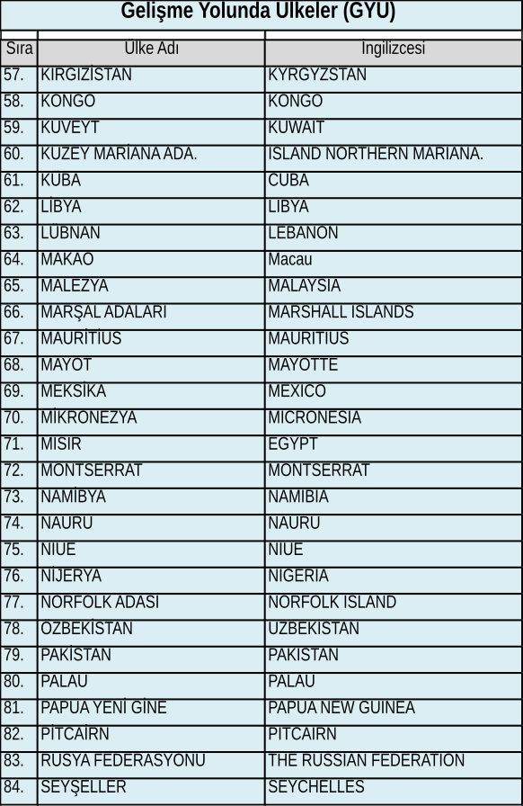 Form A Belgesi düzenlenecek ülkeler · Liste 6