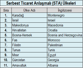 EUR.1 Dolaşım Sertifikası Düzenlenecek Ülkeler