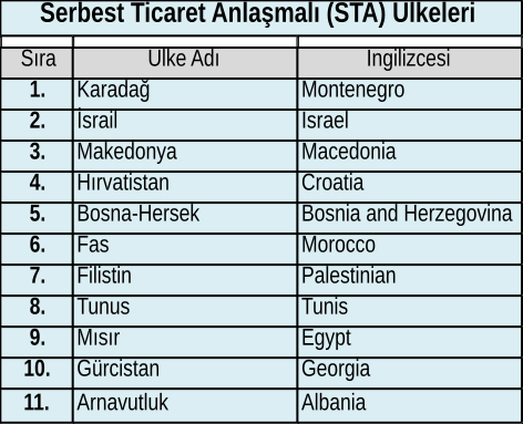 EUR.1 Dolaşım Sertifikası düzenlenecek STA ülkeleri