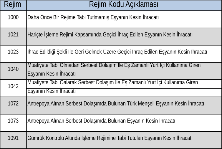 1000–1079 kesin ihracat kodları