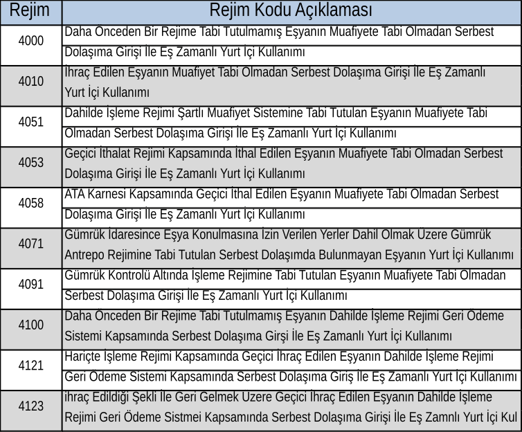 4000–4231 serbest dolaşıma giriş ve yurt içi kullanım kodları