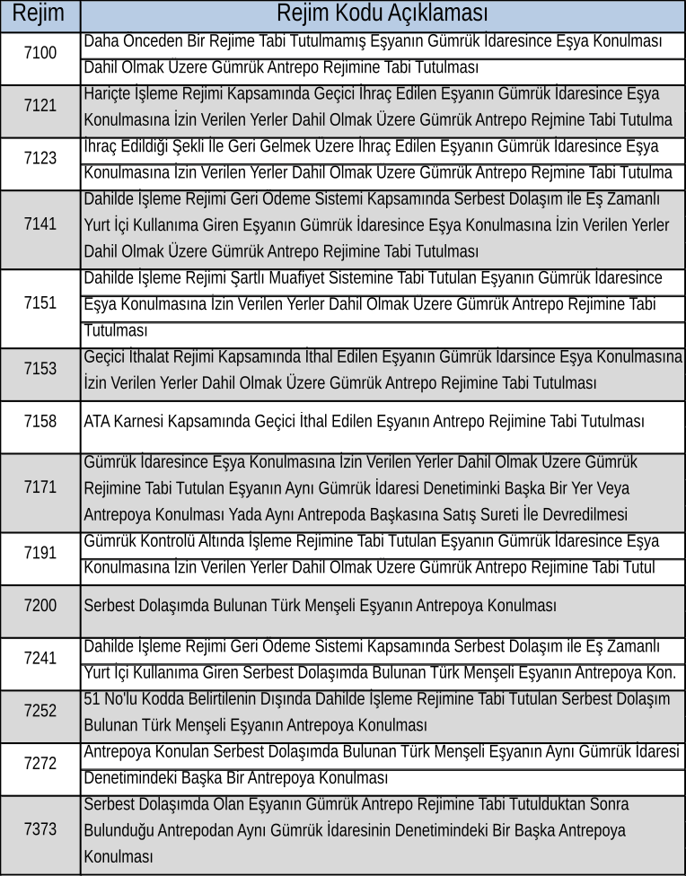 7100–8000 antrepo, transit ve serbest bölge bağlantılı kodlar