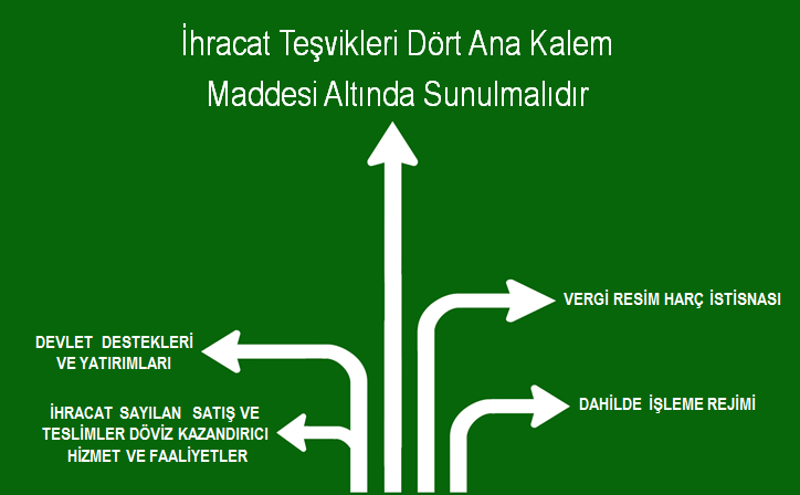 İhracat teşvikleri dört ana bölümde okunur