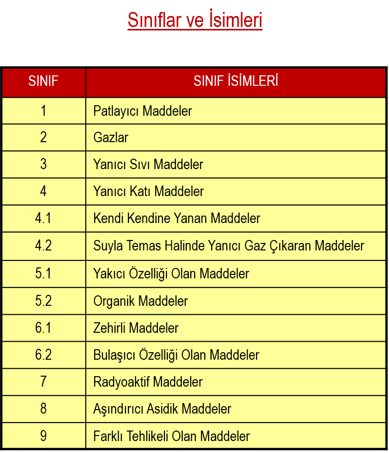 Tehlikeli madde sınıfları tablosu